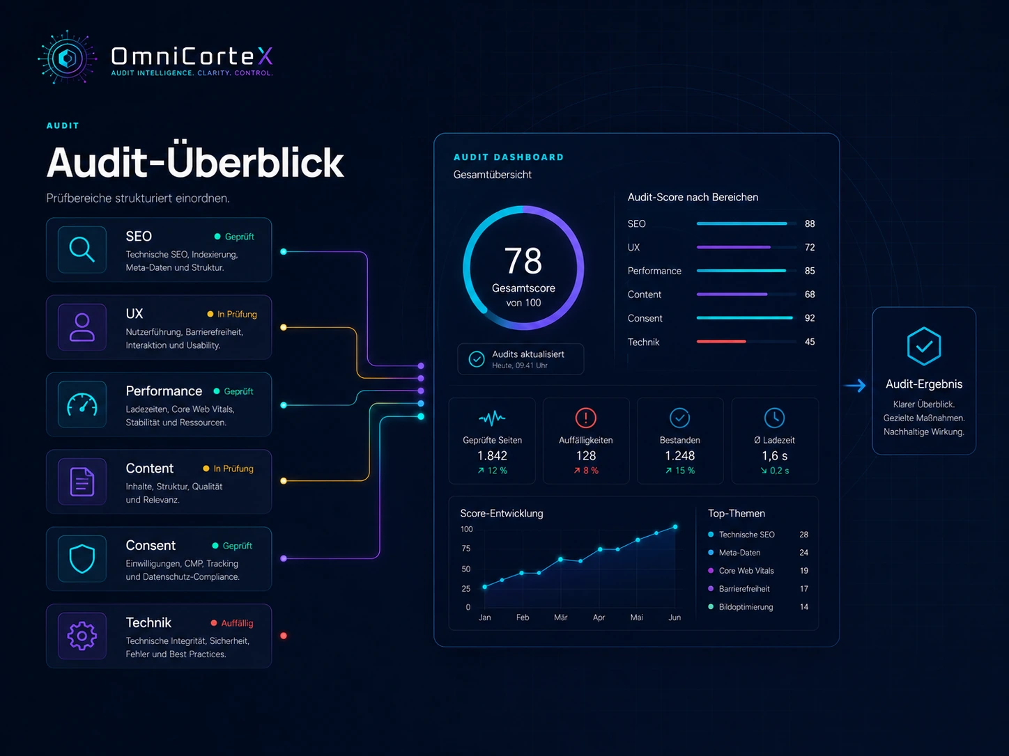 OmniCortex Startseitenvisual mit Dashboard, Audit-Hinweisen und Maßnahmen